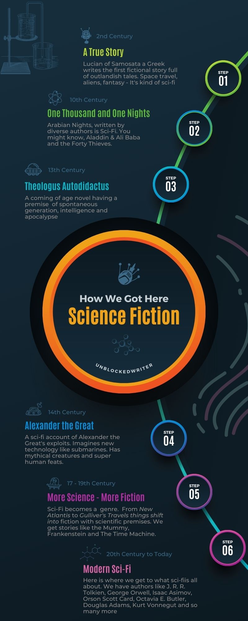 Why science fiction-a history