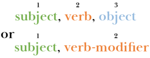 How to Write Great Sentences